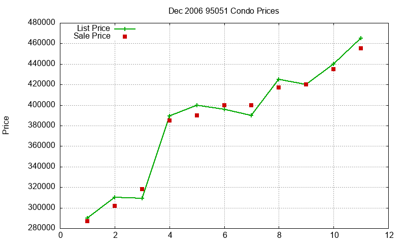 95051 Condos Just Sold 2006-12