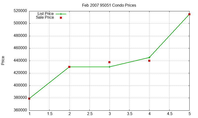 95051 Condos Just Sold 2007-02