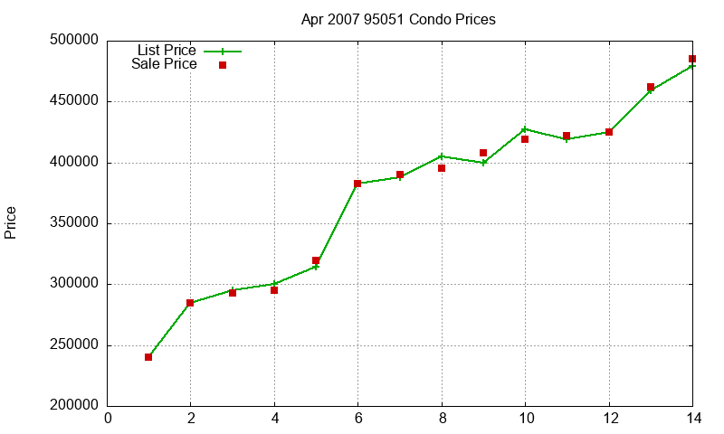 95051 Condos Just Sold 2007-04