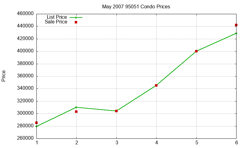 95051 Condos Just Sold 2007-05
