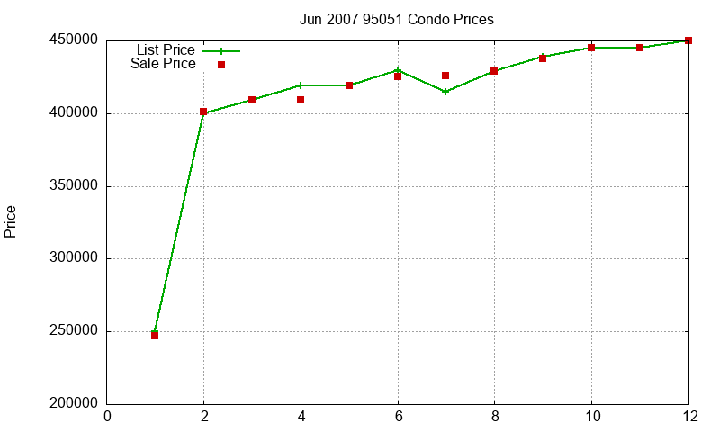 95051 Condos Just Sold 2007-06