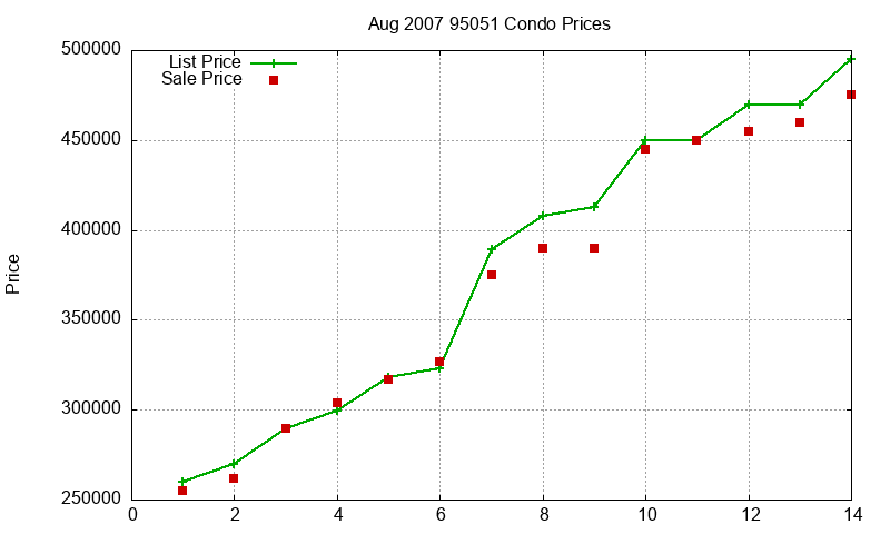 95051 Condos Just Sold 2007-08