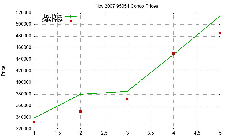 95051 Condos Just Sold 2007-11