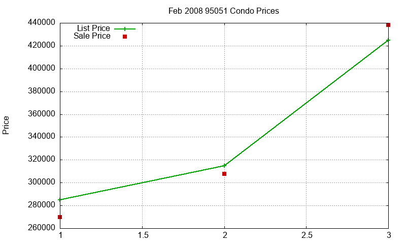 95051 Condos Just Sold 2008-02