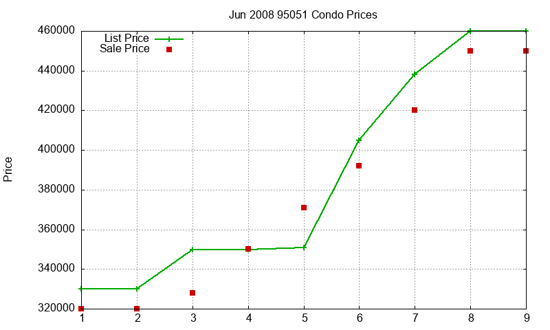 95051 Condos Just Sold 2008-06