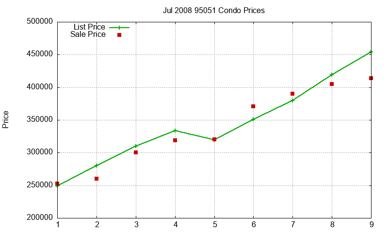95051 Condos Just Sold 2008-07