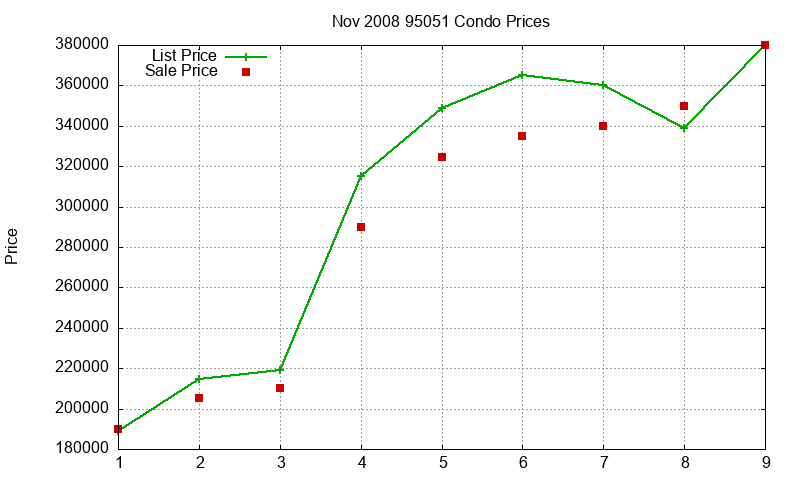 95051 Condos Just Sold 2008-11
