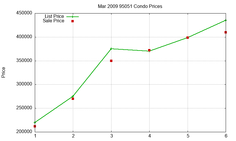 95051 Condos Just Sold 2009-03 95051 Condos Just Sold 2009-03