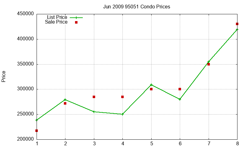 95051 Condos Just Sold 2009-06
