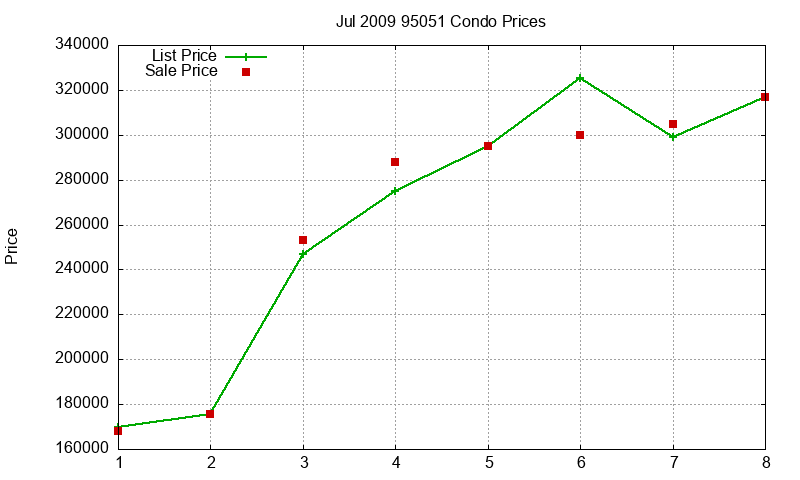 95051 Condos Just Sold 2009-07