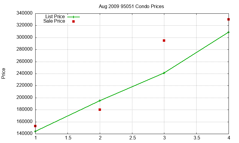 95051 Condos Just Sold 2009-08
