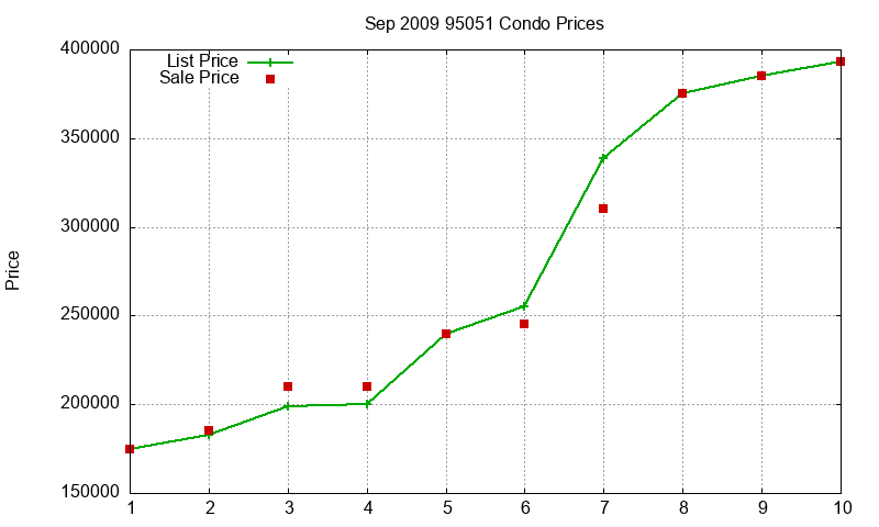 95051 Condos Just Sold 2009-09 95051 Condos Just Sold 2009-09