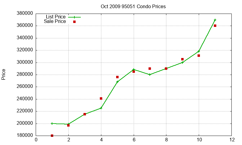 95051 Condos Just Sold 2009-10 95051 Condos Just Sold 2009-10