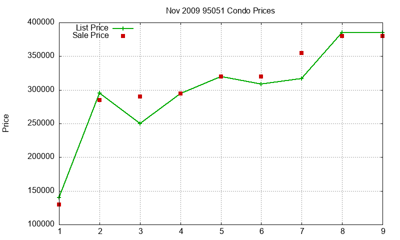 95051 Condos Just Sold 2009-11