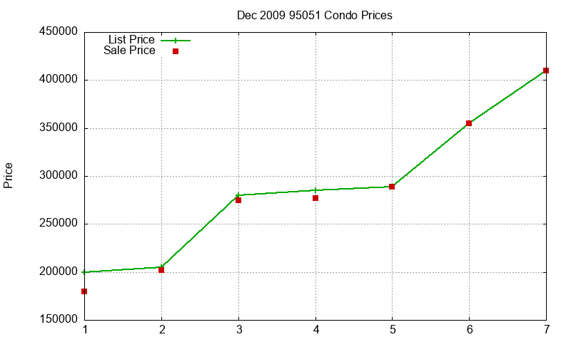 95051 Condos Just Sold 2009-12