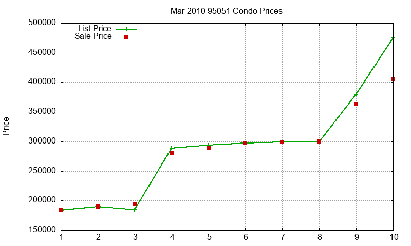 95051 Condos Just Sold 2010-03 95051 Condos Just Sold 2010-03