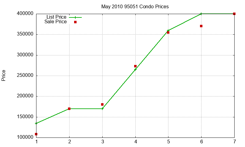 95051 Condos Just Sold 2010-05