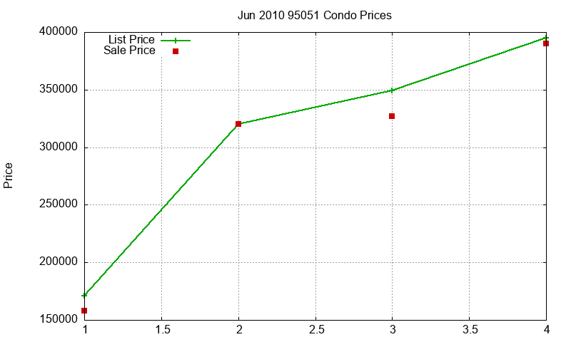 95051 Condos Just Sold 2010-06