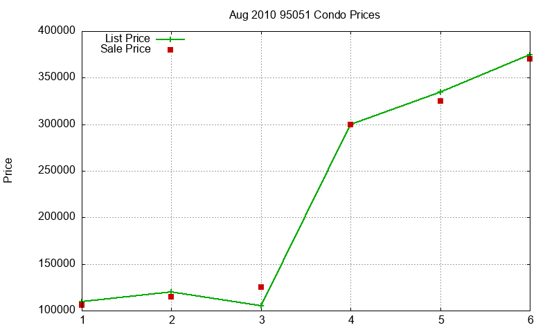 95051 Condos Just Sold 2010-08
