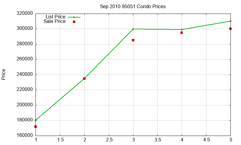 95051 Condos Just Sold 2010-09 95051 Condos Just Sold 2010-09