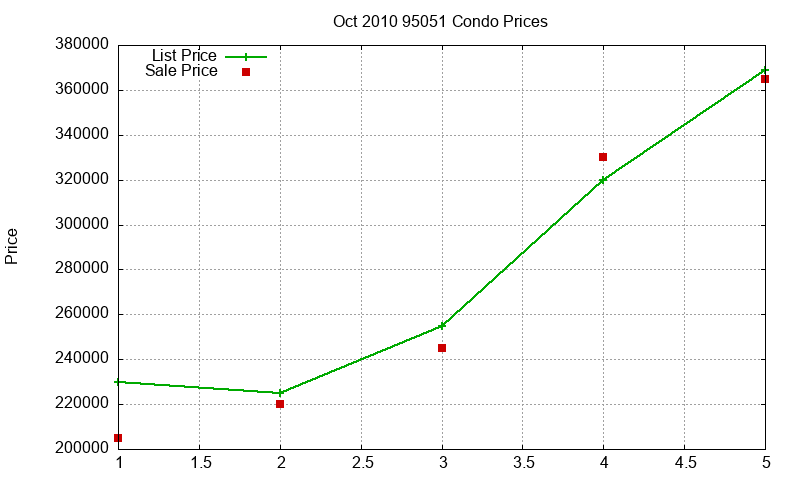95051 Condos Just Sold 2010-10