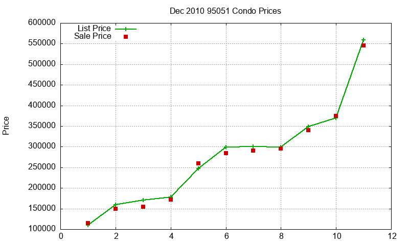 95051 Condos Just Sold 2010-12 95051 Condos Just Sold 2010-12