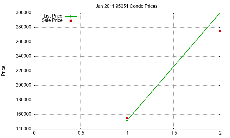 95051 Condos Just Sold 2011-01