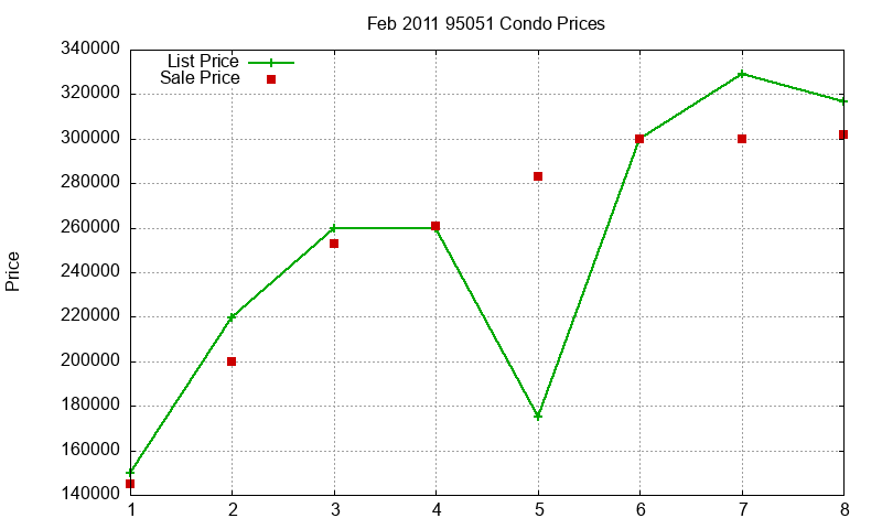 95051 Condos Just Sold 2011-02