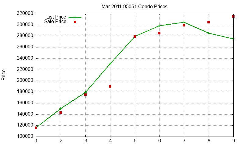 95051 Condos Just Sold 2011-03
