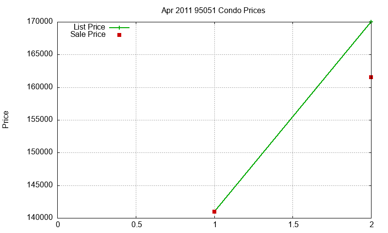 95051 Condos Just Sold 2011-04