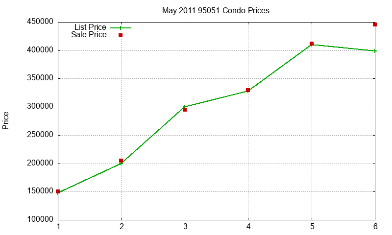 95051 Condos Just Sold 2011-05
