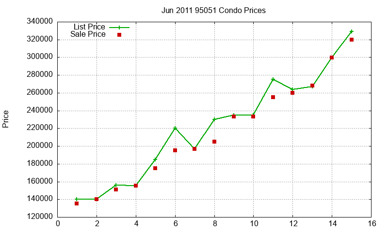 95051 Condos Just Sold 2011-06