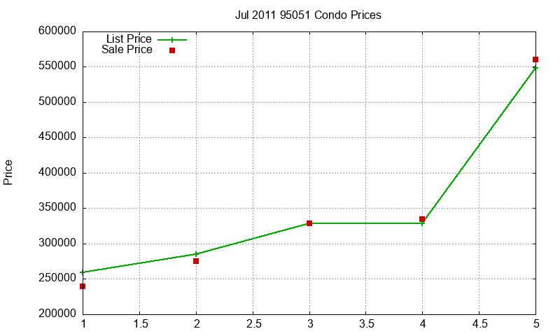 95051 Condos Just Sold 2011-07