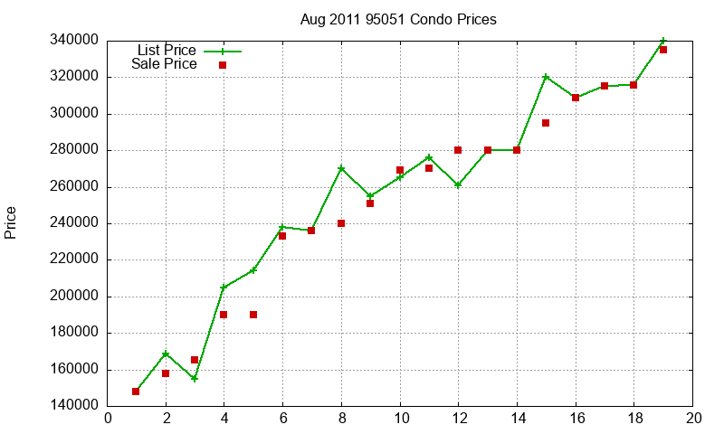 95051 Condos Just Sold 2011-08