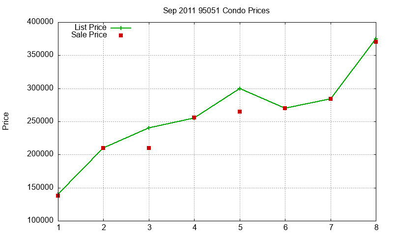 95051 Condos Just Sold 2011-09