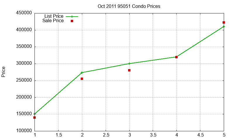 95051 Condos Just Sold 2011-10