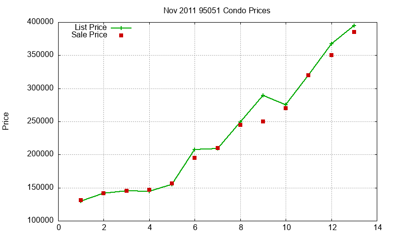 95051 Condos Just Sold 2011-11