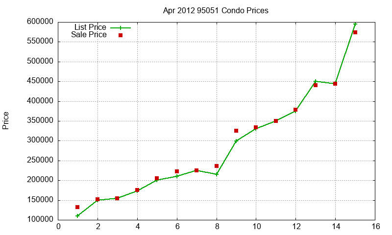 95051 Condos Just Sold 2012-04