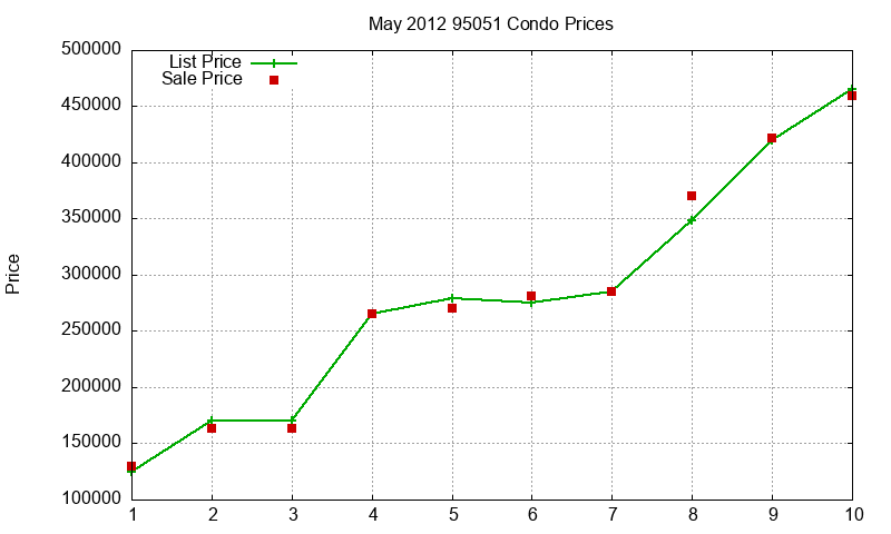 95051 Condos Just Sold 2012-05