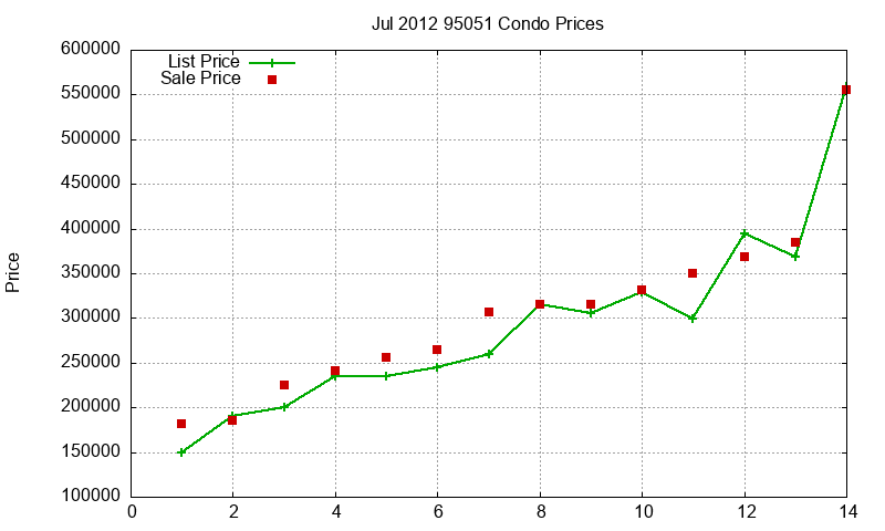 95051 Condos Just Sold 2012-07