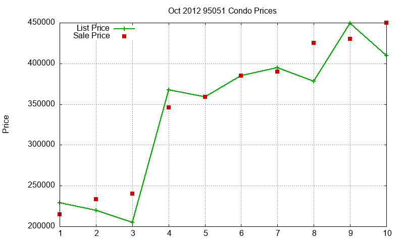 95051 Condos Just Sold 2012-10