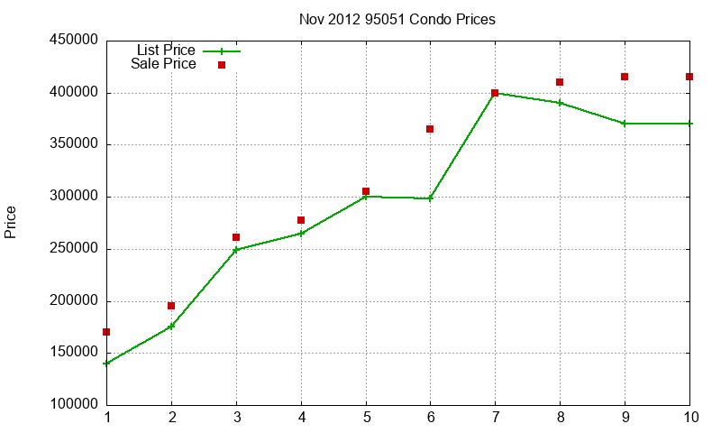 95051 Condos Just Sold 2012-11