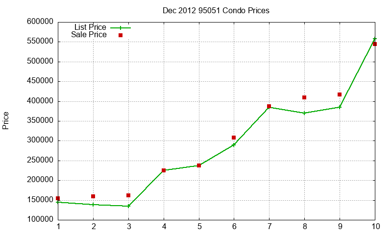 95051 Condos Just Sold 2012-12