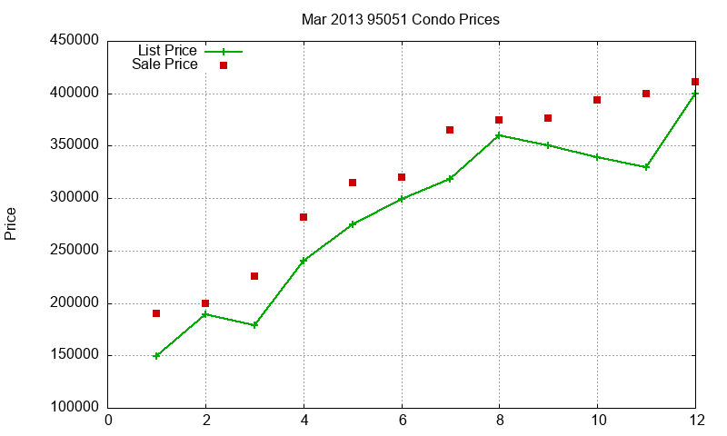 95051 Condos Just Sold 2013-03