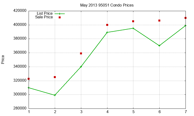 95051 Condos Just Sold 2013-05