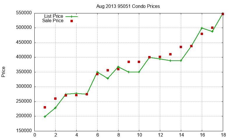 95051 Condos Just Sold 2013-08