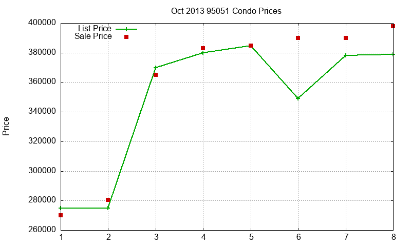 95051 Condos Just Sold 2013-10