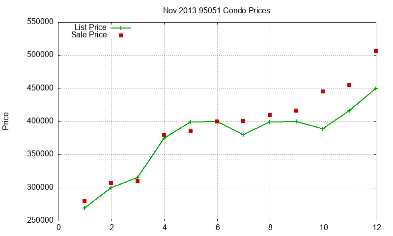 95051 Condos Just Sold 2013-11 95051 Condos Just Sold 2013-11