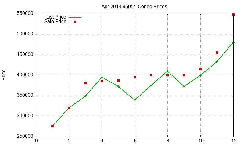 95051 Condos Just Sold 2014-04