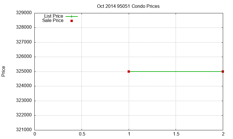 95051 Condos Just Sold 2014-10